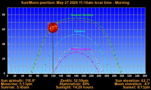 Sun/Moon sky position graph