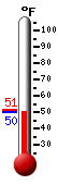 Currently: 50.5, Max: 51.3, Min: 50.4