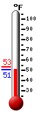 Currently: 51.8, Max: 53.1, Min: 52.0