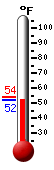 Currently: 53.2, Max: 54.1, Min: 53.2