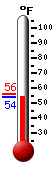 Currently: 54.0, Max: 56.3, Min: 53.8