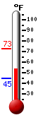 Currently: 54.5, Max: 72.9, Min: 45.0