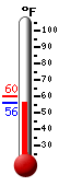 Currently: 56.5, Max: 59.9, Min: 56.5