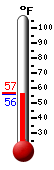 Currently: 57.0, Max: 57.0, Min: 56.7