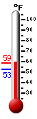 Currently: 58.6, Max: 58.6, Min: 52.9