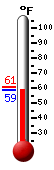 Currently: 59.7, Max: 60.6, Min: 59.9