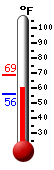 Currently: 60.6, Max: 68.5, Min: 56.1