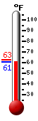Currently: 61.0, Max: 62.8, Min: 61.3