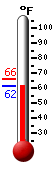 Currently: 62.1, Max: 66.0, Min: 62.1