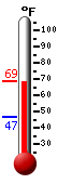 Currently: 62.8, Max: 67.8, Min: 46.9