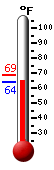 Currently: 64.9, Max: 68.9, Min: 65.3