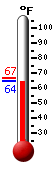 Currently: 65.1, Max: 66.6, Min: 65.3
