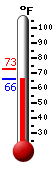 Currently: 66.0, Max: 72.9, Min: 66.2