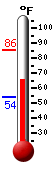 Currently: 66.6, Max: 85.6, Min: 54.1