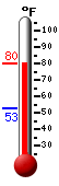 Currently: 66.9, Max: 66.9, Min: 52.5