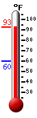 Currently: 67.5, Max: 75.4, Min: 65.8