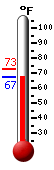 Currently: 68.4, Max: 72.9, Min: 68.4