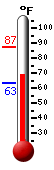 Currently: 68.5, Max: 87.3, Min: 63.1
