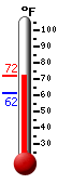 Currently: 68.7, Max: 69.6, Min: 61.5