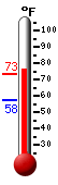 Currently: 69.1, Max: 68.7, Min: 57.6