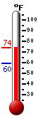 Currently: 69.3, Max: 69.6, Min: 59.5