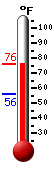 Currently: 69.4, Max: 69.1, Min: 56.3