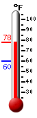 Currently: 69.8, Max: 70.0, Min: 59.9