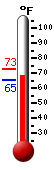Currently: 70.0, Max: 72.5, Min: 65.1
