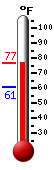 Currently: 70.2, Max: 70.2, Min: 61.0