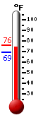 Currently: 72.3, Max: 76.1, Min: 69.1