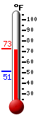 Currently: 72.5, Max: 72.3, Min: 51.4