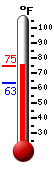 Currently: 72.7, Max: 74.3, Min: 63.1