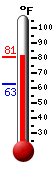 Currently: 72.9, Max: 73.0, Min: 62.6