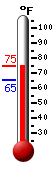 Currently: 73.6, Max: 74.7, Min: 65.1
