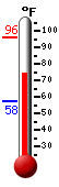 Currently: 73.8, Max: 95.7, Min: 57.6