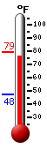 Currently: 74.7, Max: 79.3, Min: 47.5