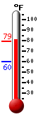 Currently: 74.8, Max: 74.5, Min: 60.1