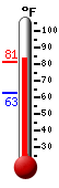 Currently: 75.0, Max: 75.0, Min: 62.8
