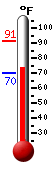 Currently: 75.4, Max: 91.2, Min: 70.3