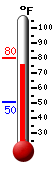 Currently: 75.6, Max: 79.9, Min: 50.4