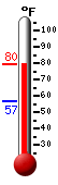 Currently: 75.9, Max: 76.3, Min: 56.7