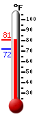 Currently: 76.5, Max: 79.3, Min: 72.0