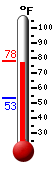 Currently: 77.4, Max: 77.2, Min: 53.2