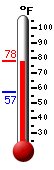 Currently: 77.5, Max: 77.7, Min: 57.4