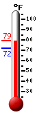 Currently: 78.1, Max: 78.8, Min: 72.0