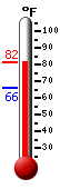 Currently: 78.6, Max: 78.6, Min: 66.2