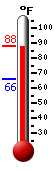 Currently: 79.3, Max: 78.8, Min: 65.8