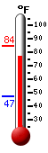 Currently: 81.1, Max: 84.4, Min: 47.1