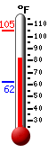 Currently: 83.7, Max: 105.1, Min: 62.4