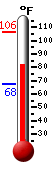 Currently: 84.0, Max: 106.3, Min: 67.6
